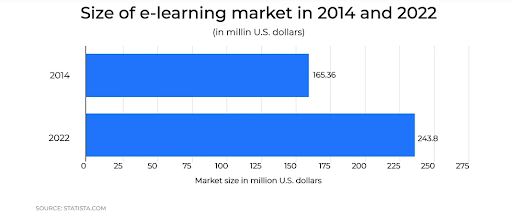 Thị trường học tập trực tuyến sẽ cán mốc 234 tỷ USD vào năm 2022