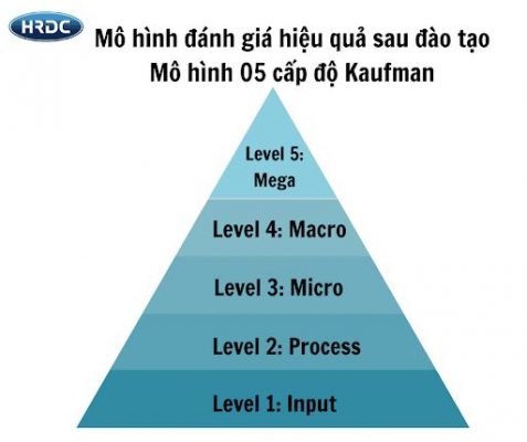 Mô hình 5 cấp độ đánh giá của Kaufman