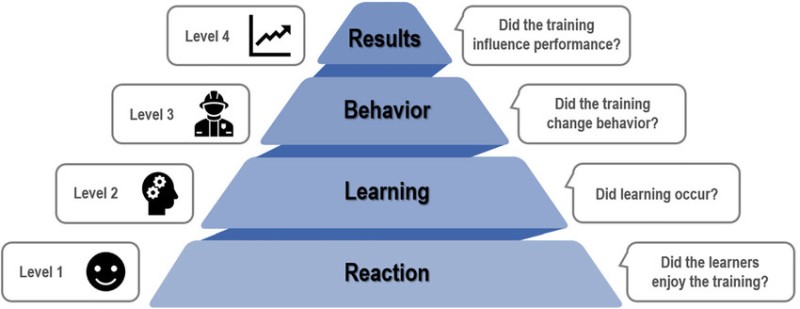 Mô hình đánh giá hiệu quả đào tạo nhân sự phổ biến Kirkpatrick