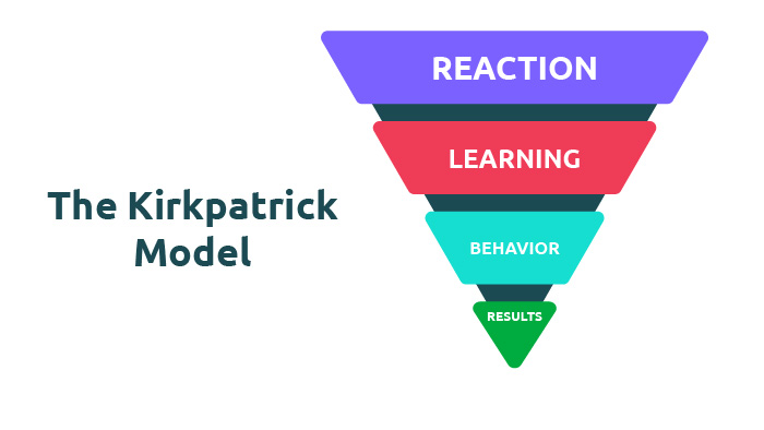 Kirkpatrick là phương pháp được sử dụng trong ngành L&D để đánh giá hiệu quả đào tạo