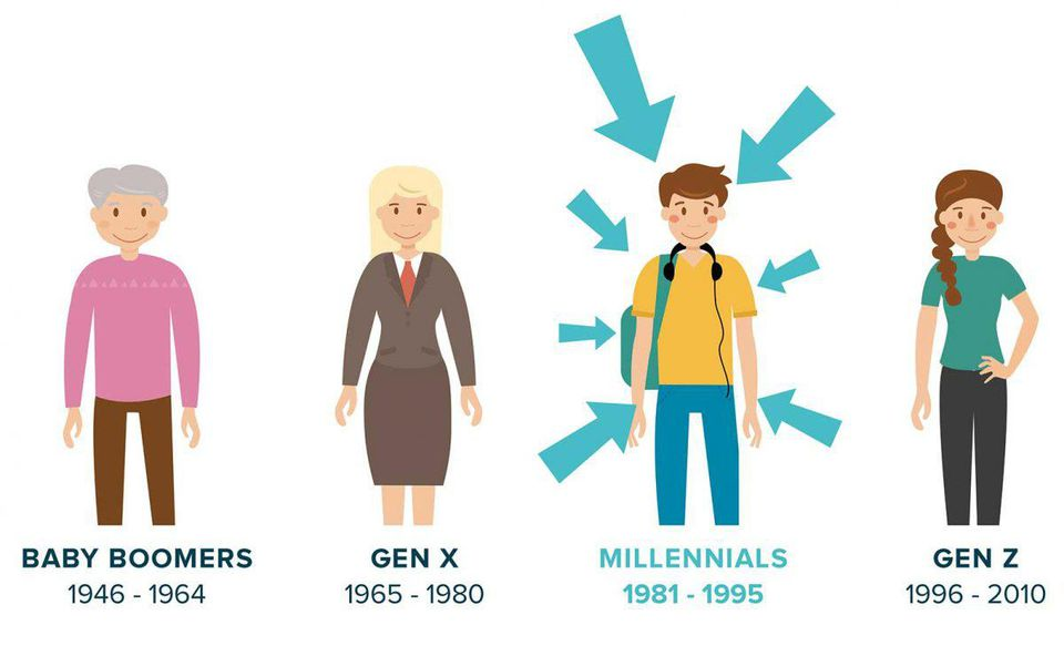 Thế hệ Millennials là những người sinh từ năm 1981 đến 1996