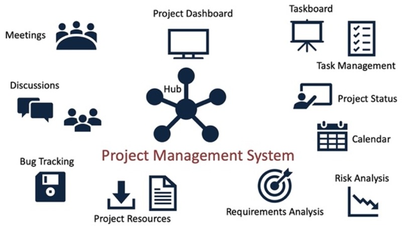 Hệ thống quản lý dự án (PMS) giúp doanh nghiệp kiểm soát tiến độ hoạt động của dự án
