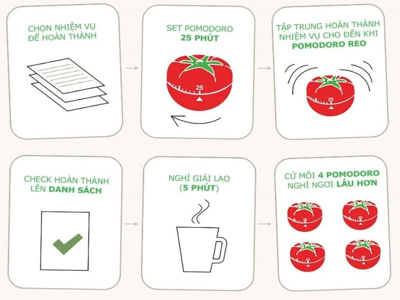 Có thể kết hợp phương M.I.T với kĩ thuật quản lý thời gian Pomodoro để thúc đẩy sự tập trung vào công việc