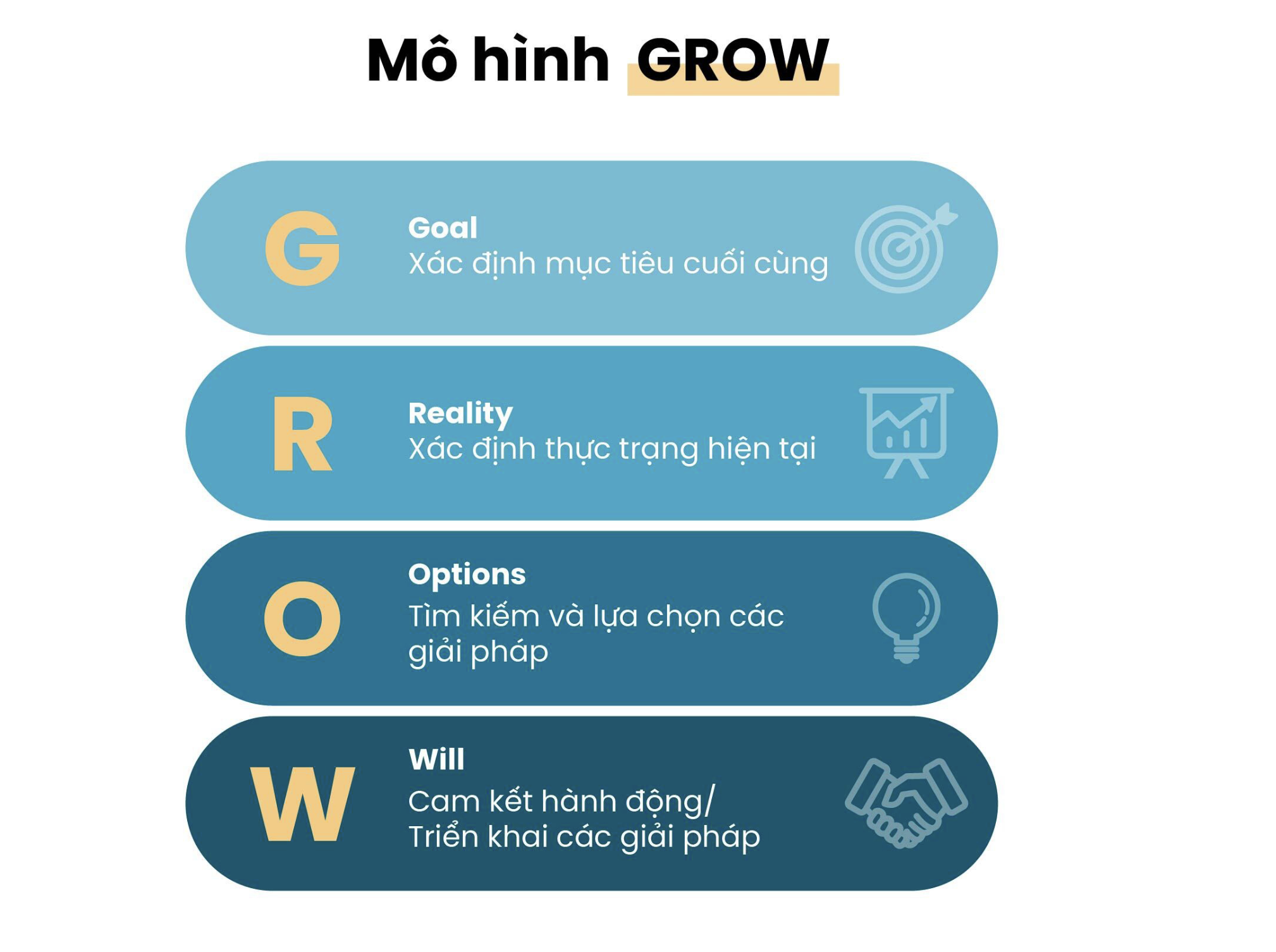 Mô hình GROW và các bước thực hiện