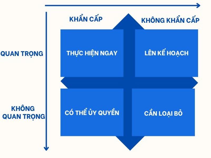 Các cấp độ của ma trận Eisenhower