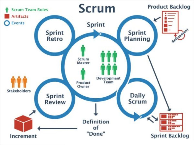 Bí quyết áp dụng mô hình Scrum ít ai biết