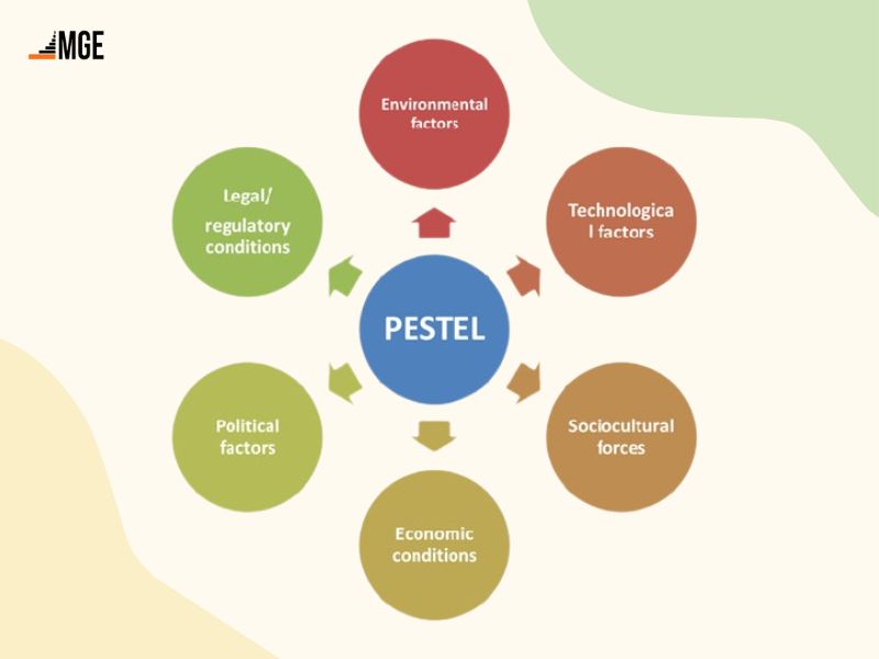 6 yếu tố hình thành PESTEL trong môi trường kinh doanh