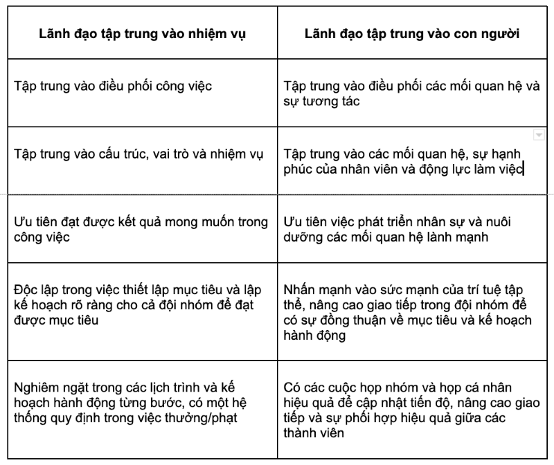 Điểm khác khác nhau giữa Task Oriented vs People Oriented