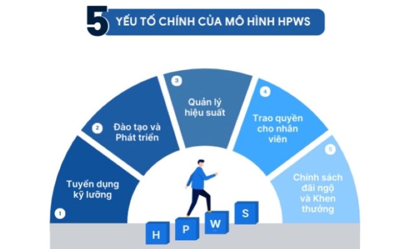 Mô hình quản trị nguồn nhân lực HPWS