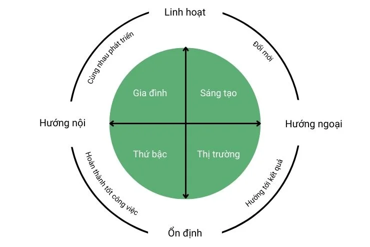 4 mô hình văn hoá doanh nghiệp bền vững