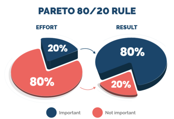 Tối ưu hiệu quả công việc với nguyên tắc pareto