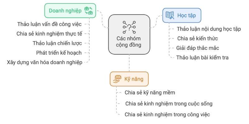 Xác định và hiểu rõ được nhu cầu của hội nhóm