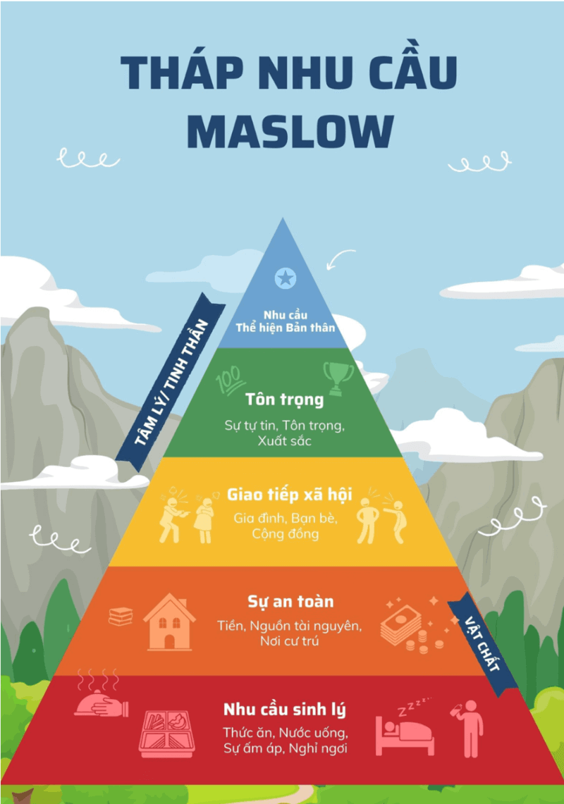  Tháp nhu cầu Maslow