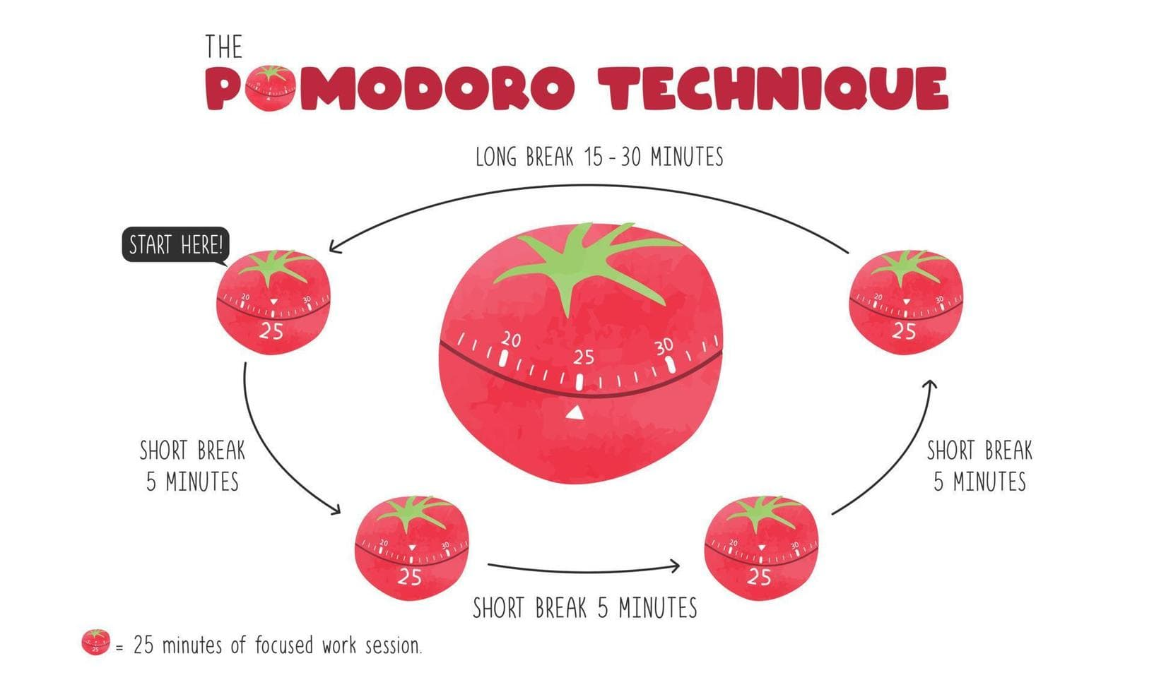 Làm thế nào phương pháp pomodoro giúp tăng cường sự tập trung?