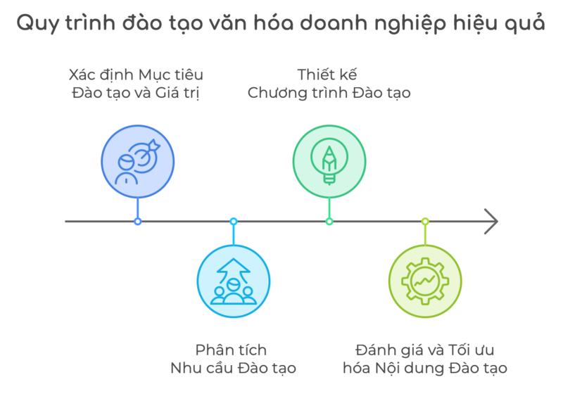 4 bước trong quy trình đào tạo văn hóa doanh nghiệp hiệu quả