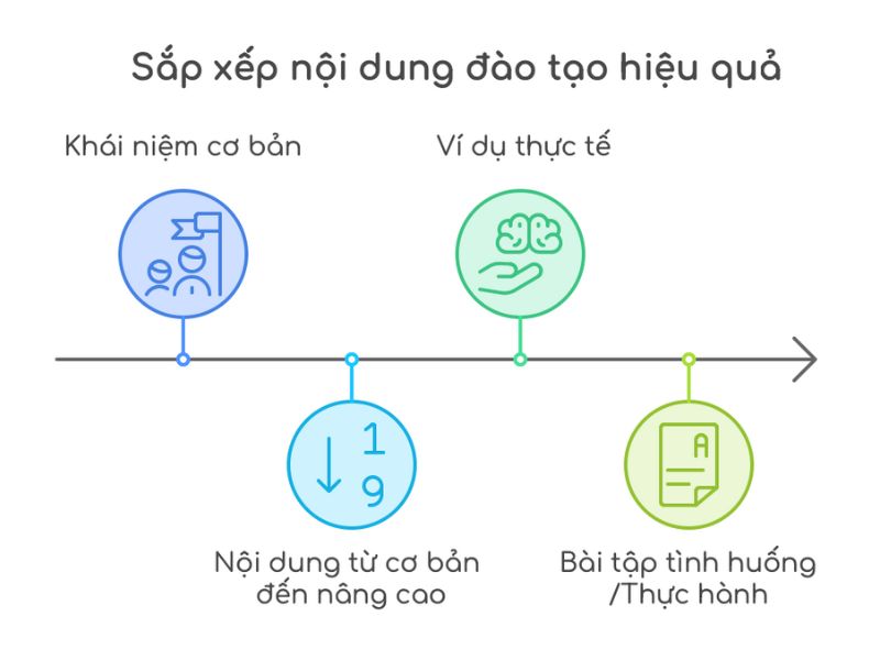 Sắp xếp nội dung học theo trình tự hợp lý