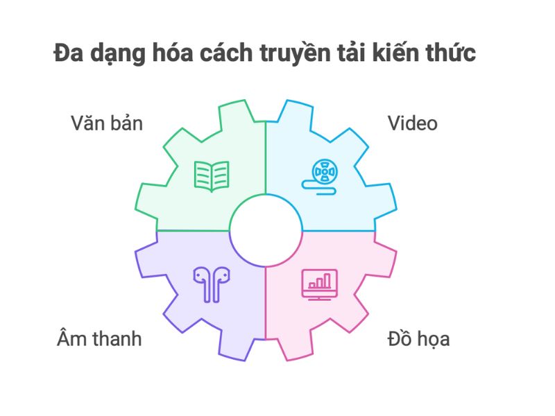 Đa dạng hóa cách truyền tải kiến thức