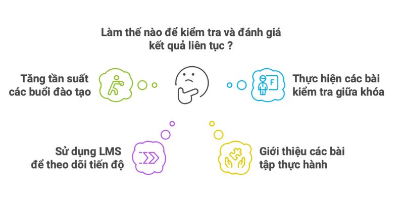 Kiểm tra và đánh giá kết quả liên tục