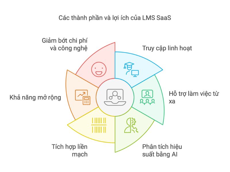 LMS SaaS mang đến sự tiện lợi và linh hoạt trong việc quản lý đào tạo, đồng thời giảm bớt gánh nặng chi phí và kỹ thuật cho doanh nghiệp