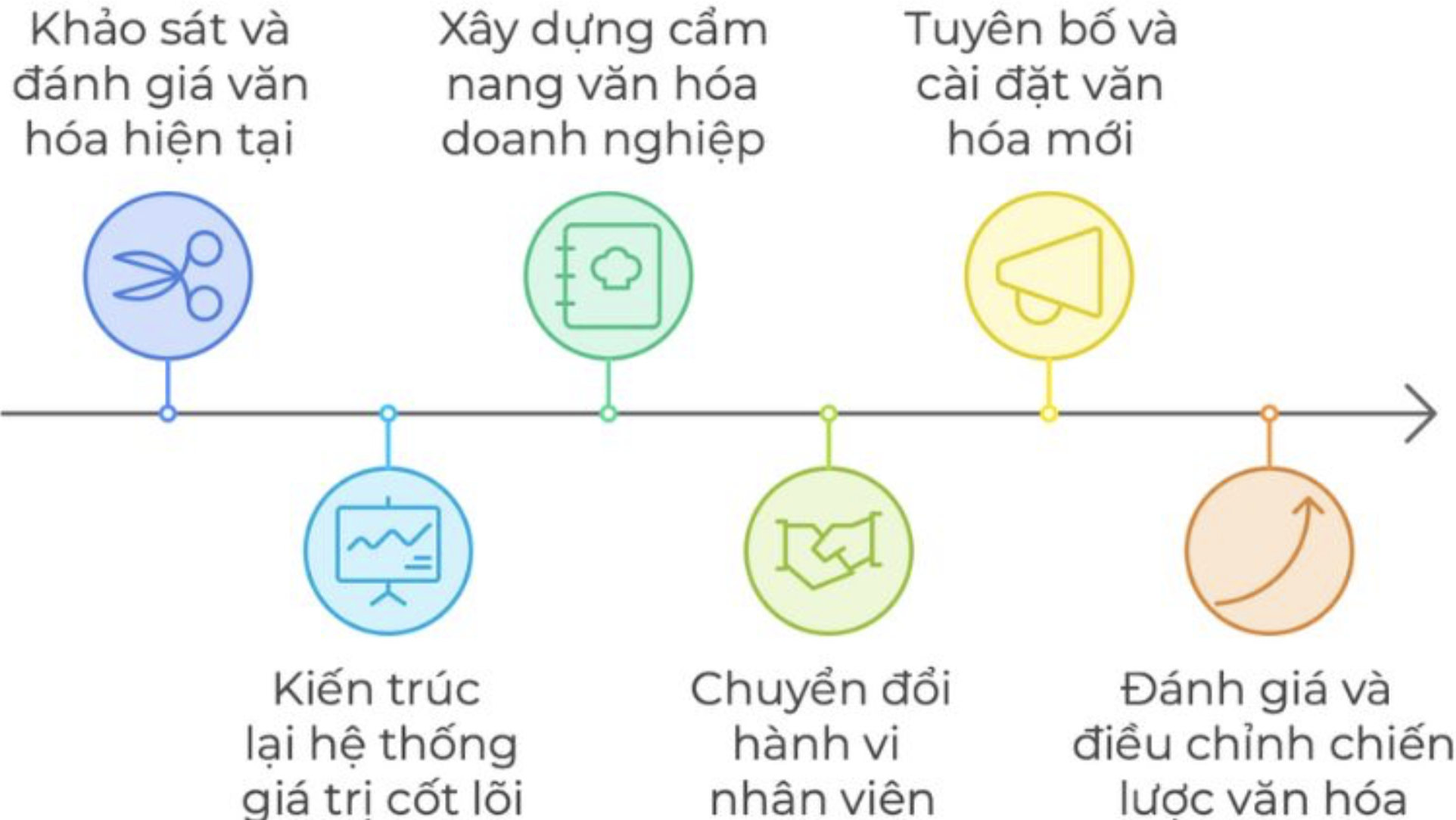 Sáu bước quan trọng giúp doanh nghiệp chuyển đổi văn hóa doanh nghiệp hiệu quả