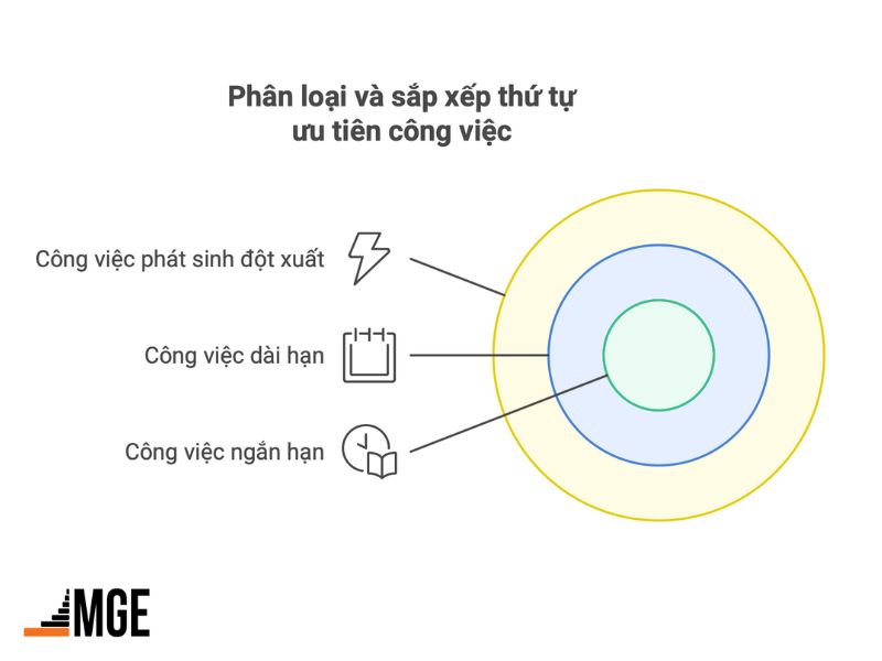 Bước quan trọng đầu tiên khi lập checklist là phân chia công việc thành các loại