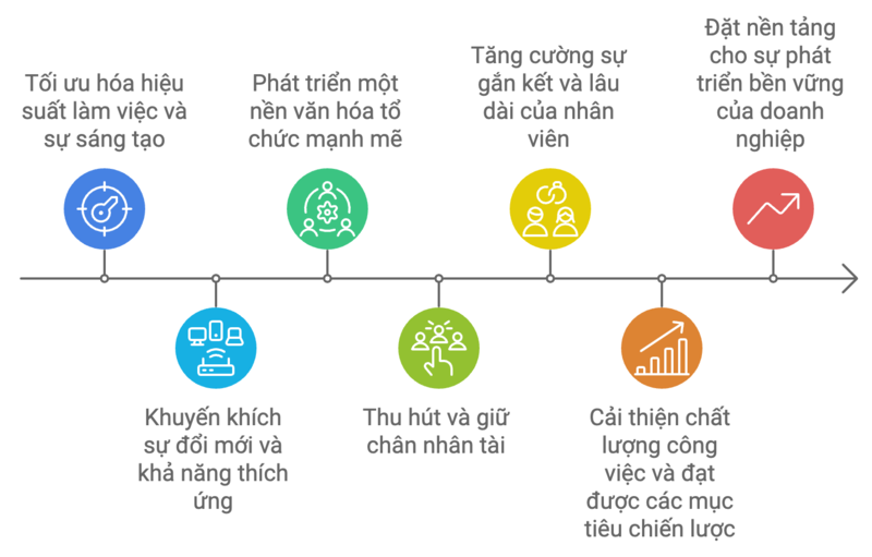 Bạn đã biết cách tạo và tối ưu hoá năng suất làm việc với vai trò là một người quản lý nhân sự ?