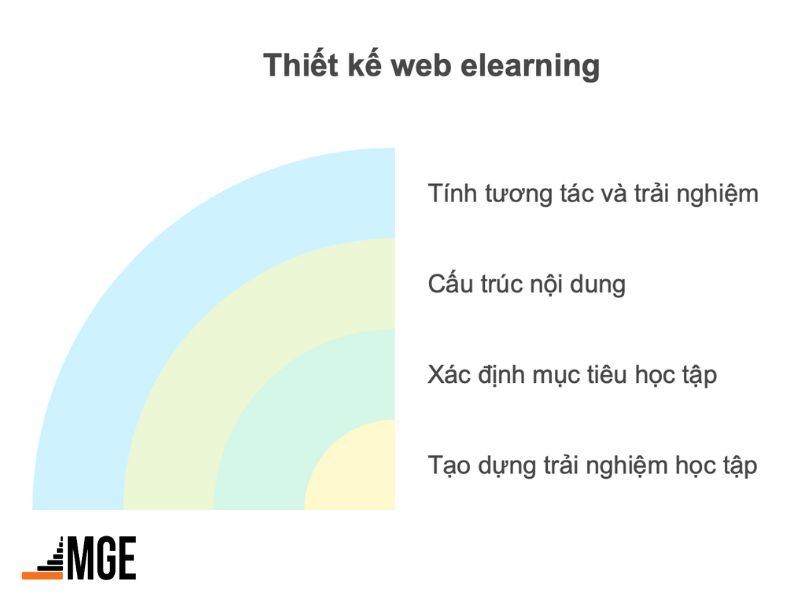 Thiết kế web elearning không chỉ là thiết kế nội dung hay mà còn là tạo trải nghiệm học tập và đào tạo độc đáo