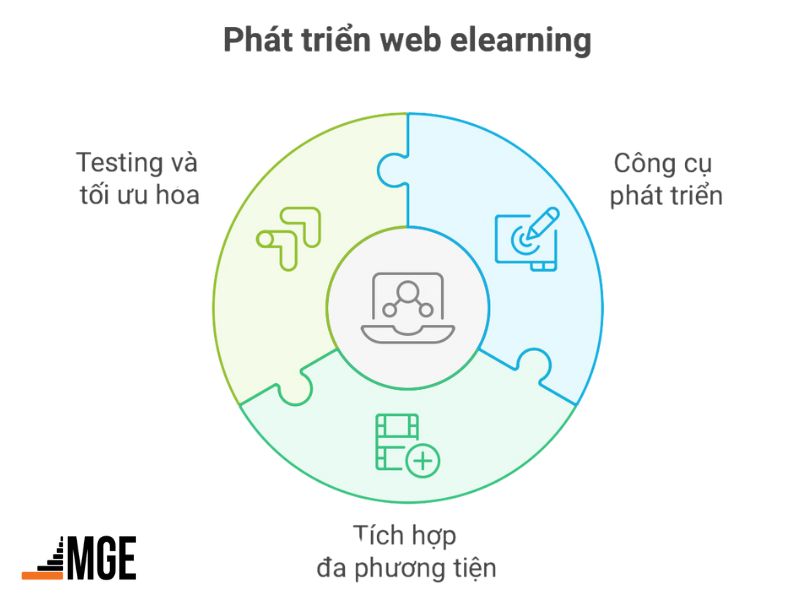 Chuyển hóa nội dung thành khóa học tương tác là bước quyết định để xây nên một hệ thống hiệu quả