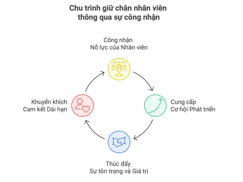 Khen thưởng cá nhân có thể tạo ra động lực tức thời, nhưng để giữ chân nhân viên lâu dài, doanh nghiệp cần hơn thế