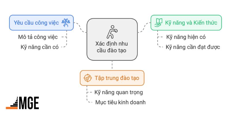 Xác định nhu cầu cụ thể của từng nhân viên trước khi đào tạo