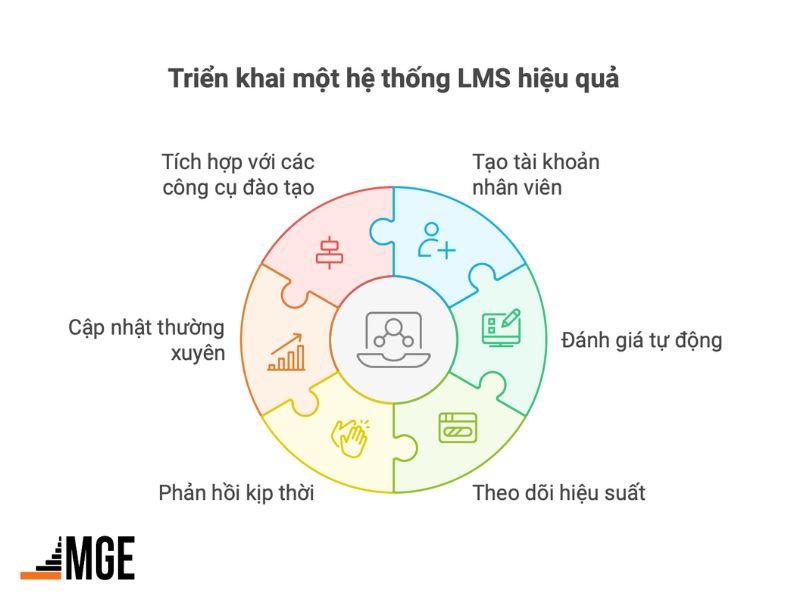 Áp dụng công nghệ để tối ưu hóa trải nghiệm đào tạo cho nhân viên