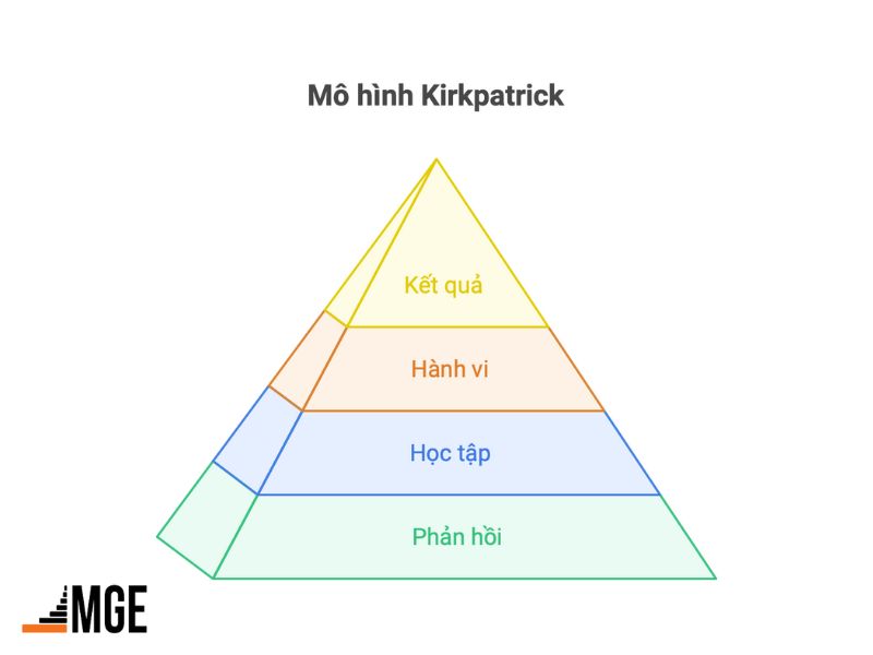 Áp dụng mô hình Kirkpatrick