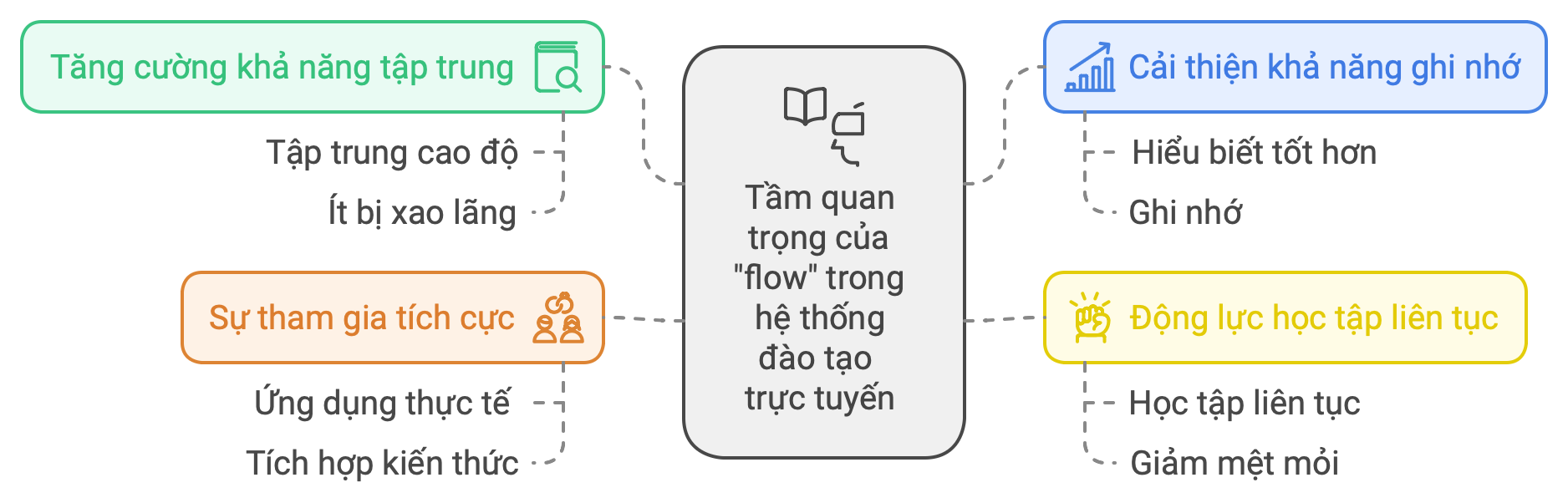 Tầm quan trọng của "flow state" trong hệ thống đào tạo trực tuyến