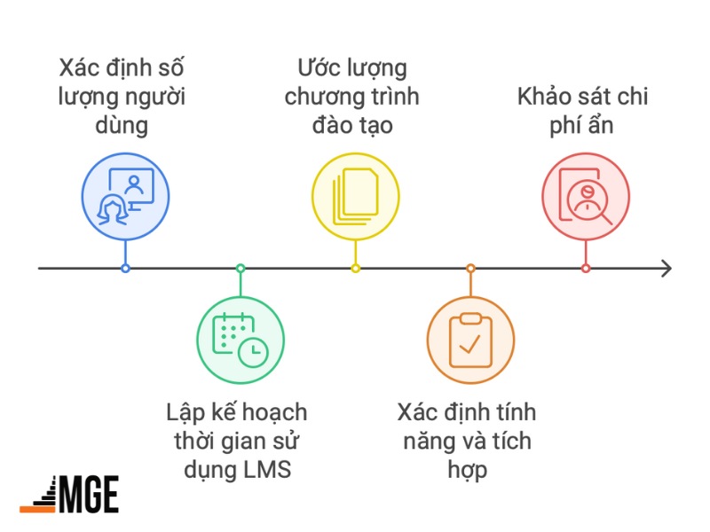 Các bước giúp doanh nghiệp đưa ra quyết định đúng đắn trong việc lựa chọn LMS