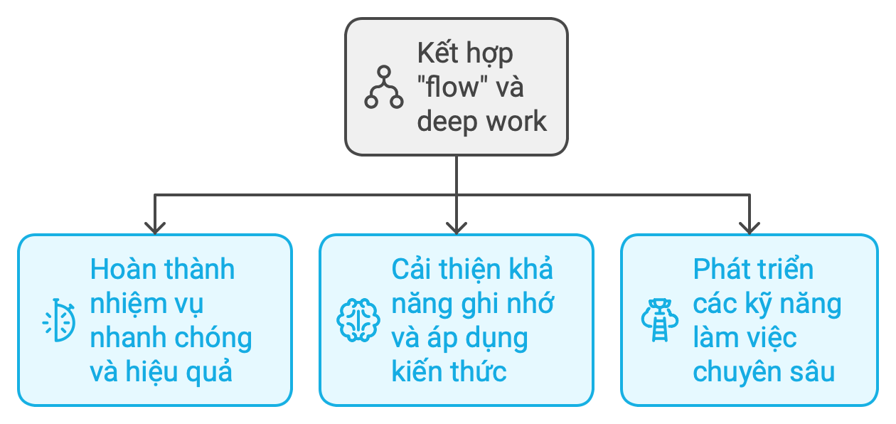 Kết quả khi kết hợp "flow state" và deep work trong đào tạo trực tuyến