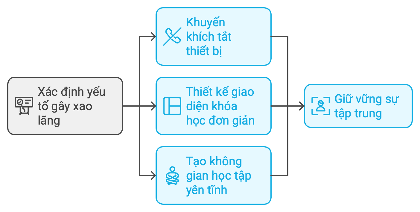 Giảm thiểu yếu tố gây xao lãng để duy trì sự tập trung