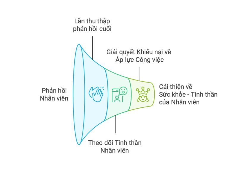 Cách quản lý nhân sự hiệu quả nhất đó là sếp cần nên luôn chú ý đến những thay đổi nhỏ trong hành vi, thái độ làm việc của nhân viên