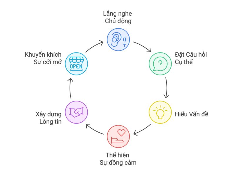 Sếp cần phải lắng nghe một cách chủ động và đồng cảm