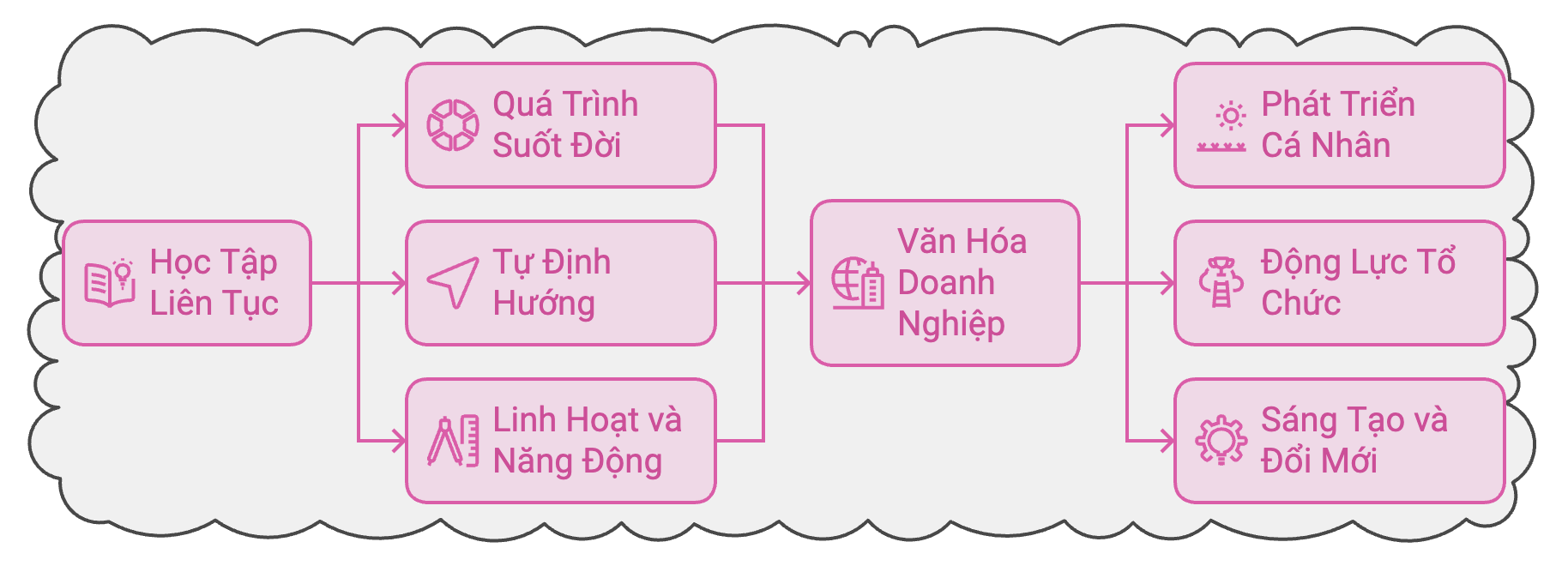 Học tập liên tục là một quá trình suốt đời, không chỉ dừng lại khi hoàn thành việc học chính thức mà còn tiếp tục xuyên suốt sự nghiệp