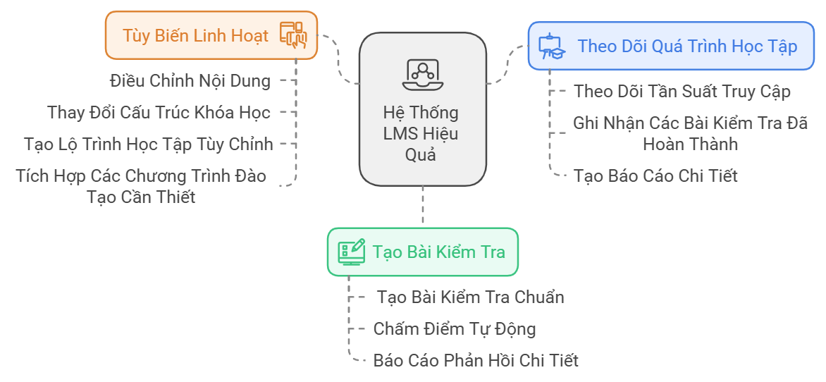 Các tính năng hữu ích của hệ thống LMS cho doanh nghiệp