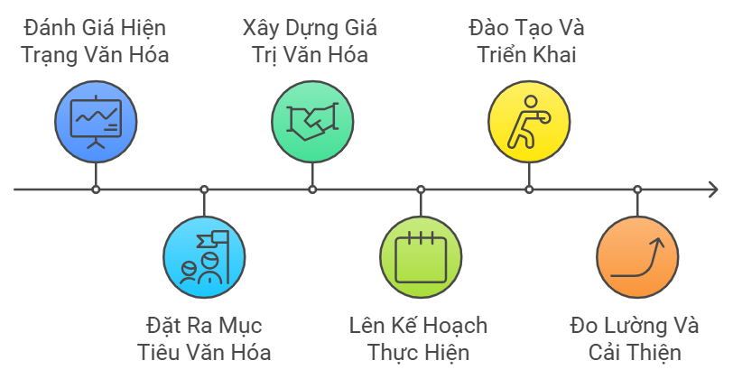 6 bước đào tạo văn hóa doanh nghiệp