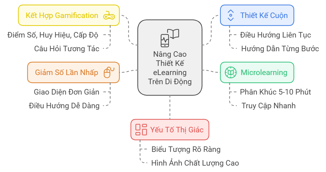 Các kỹ thuật giúp nâng cao quá trình thiết kế hiệu quả