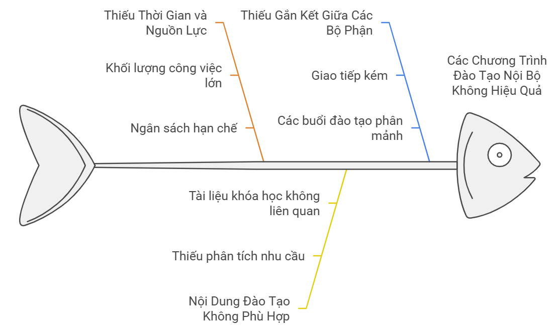 Những rào cản ảnh hưởng các chương trình đào tạo nội bộ