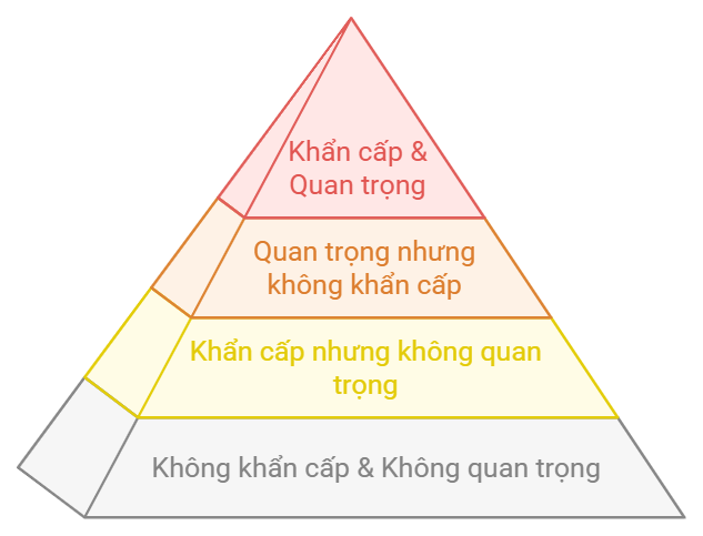 4 nhóm trong ma trận Eisenhower