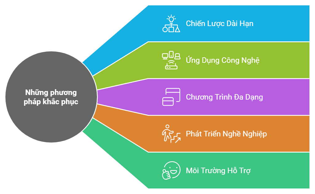 Những phương pháp hiệu quả để khắc phục vấn đề thiếu hệ thống training