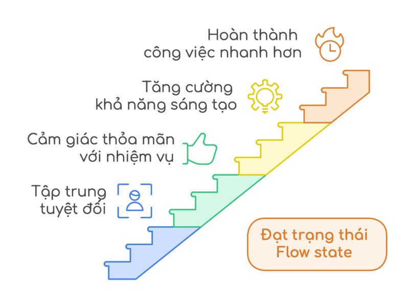 Flow state là việc nhân viên tập trung làm việc, đạt đến mức độ tập trung tuyệt đối, nơi họ hoàn toàn quên đi khái niệm về thời gian