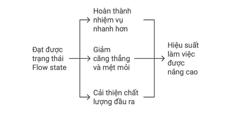 Khi bạn tạo điều kiện để nhân viên đạt được Flow state, hiệu suất làm việc của họ sẽ tăng vọt