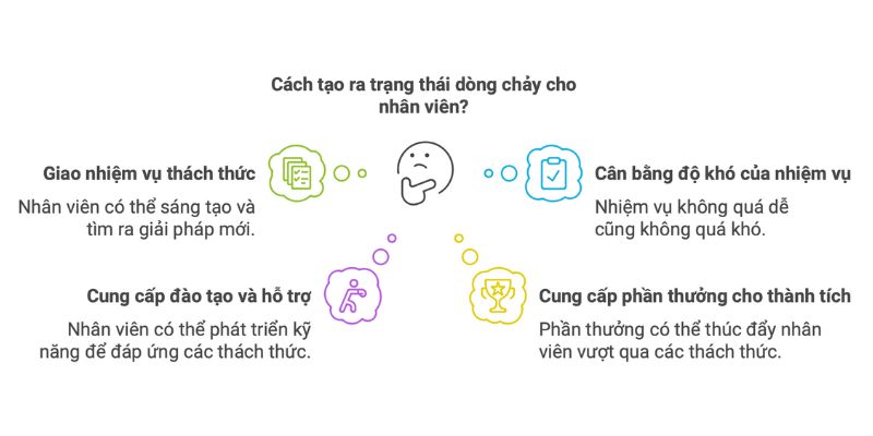 Là quản lý, bạn cần cân bằng và điều chỉnh thử thách cho phù hợp với khả năng của từng nhân viên