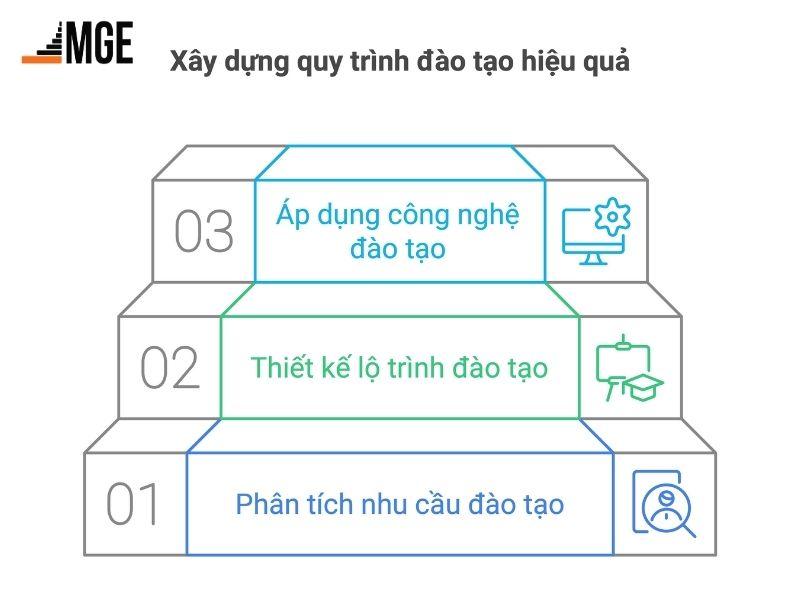 Các bước để xây dựng sơ đồ quy trình đào tạo