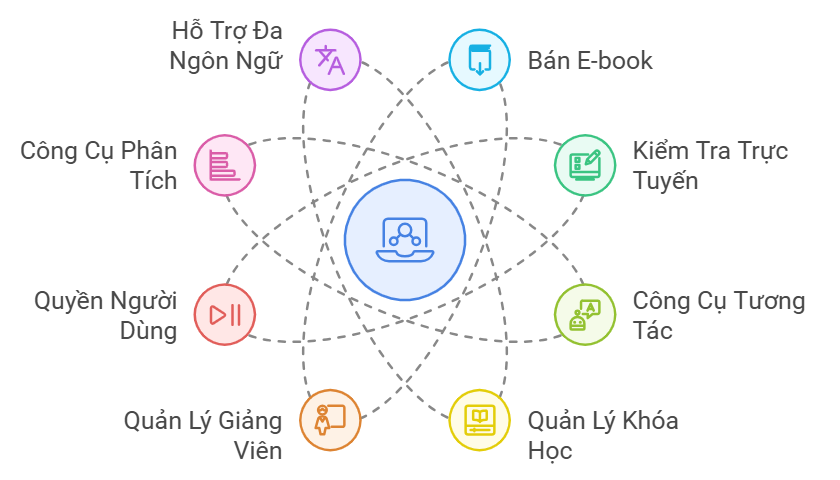 Các tính năng cần thiết trong thiết kế website elearning